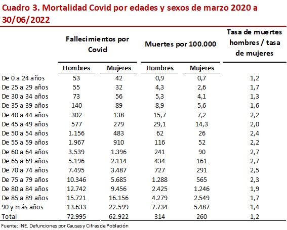 Mortalidad Covid por edades y sexos de marzo 2020