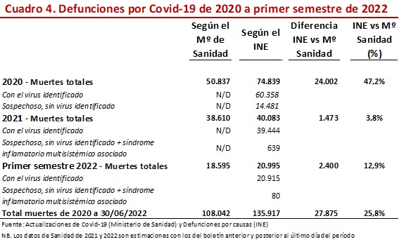 Defunciones por Covis-19 de 2020 a primer semestre de 2022