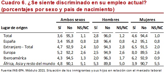 ¿Se siemye discrimiando en su empleo atual?