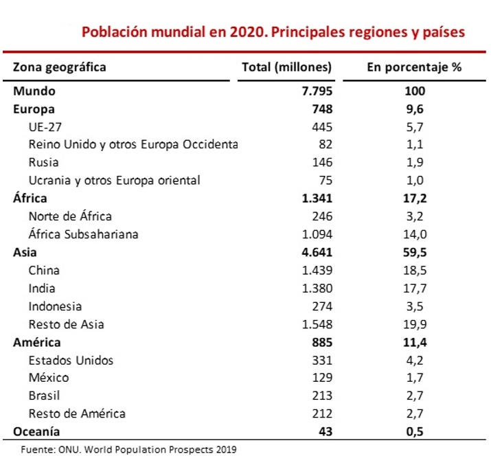 Población mundial en 2020. Principales regiones y países