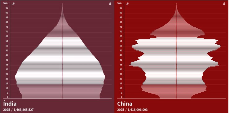 Población india y china en 2025