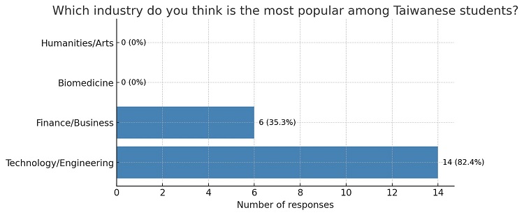 Pregunta de la entrevista sobre la popularidad de la industria