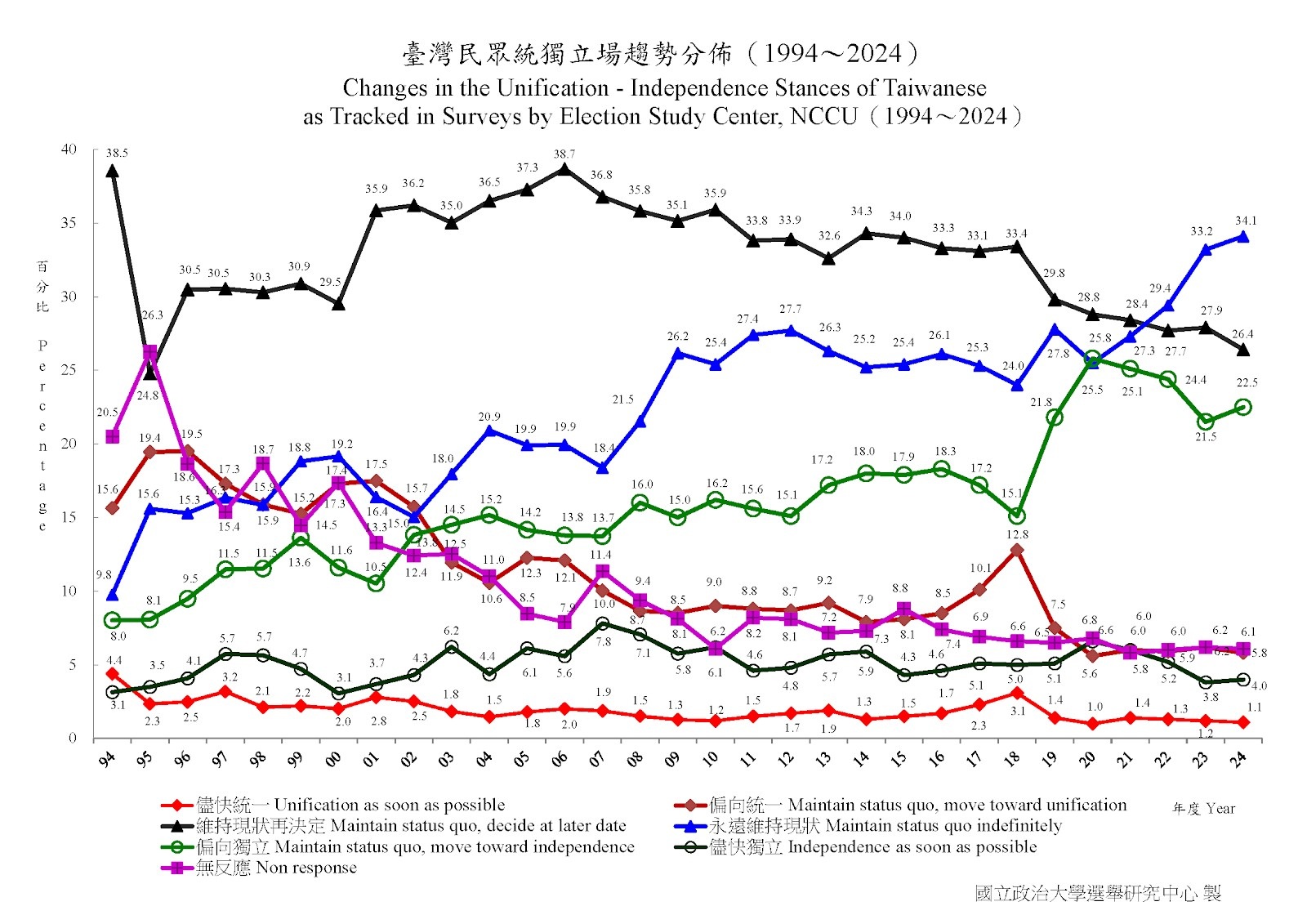 Cambios en las posturas de unificación-independencia de los taiwaneses