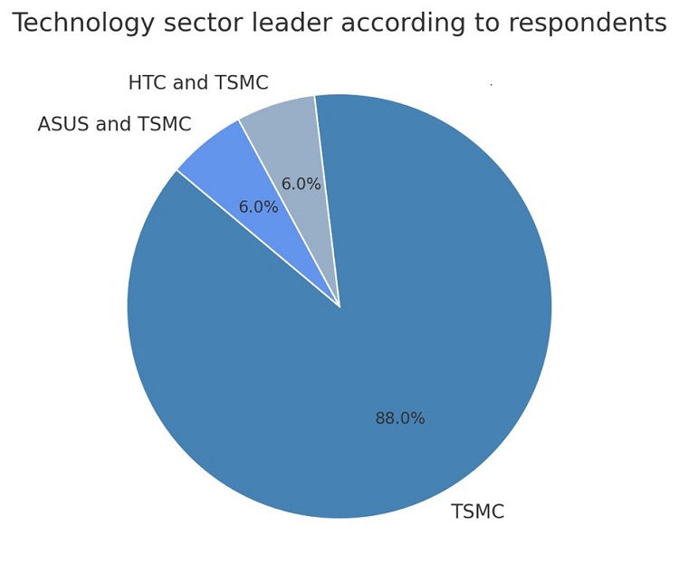 Pregunta de la entrevista sobre liderazgo sectorial