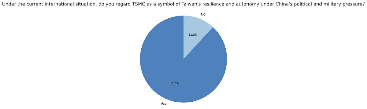 Pregunta de la entrevista sobre la percepción social de TSMC