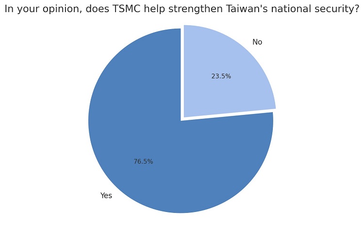 Pregunta de la entrevista sobre el papel de TSMC en la seguridad nacional