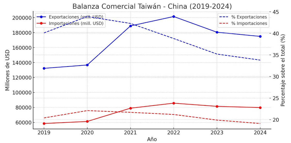 Balanza comercial Taiwán-China