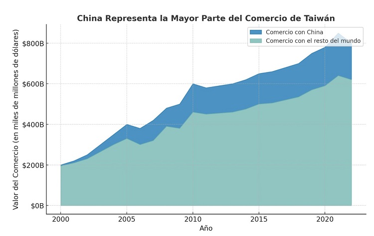 Proporción del comercio de Taiwán con China