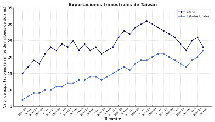 Exportaciones de Taiwán a China y EE.UU