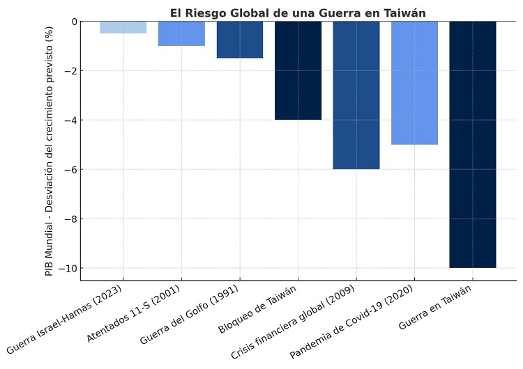 Impacto en el PIB de una posible guerra en Taiwán