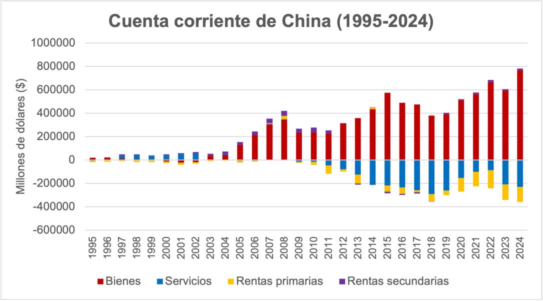 Cuenta corriente de China (1995-2024) en millones de USD
