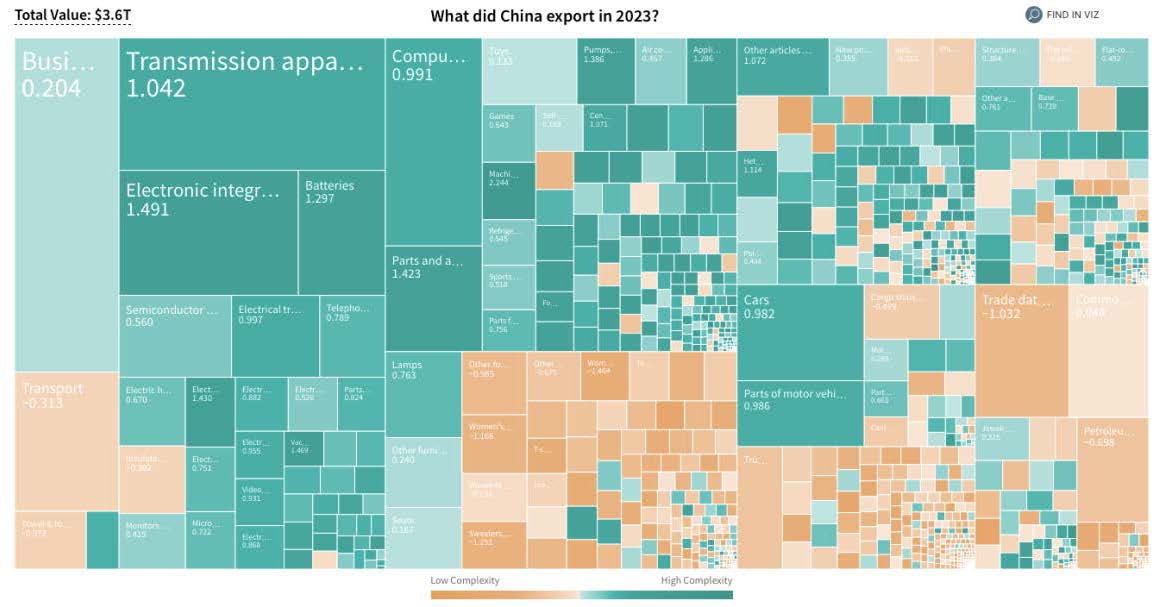 Exportaciones chinas por grado de complejidad (2023)