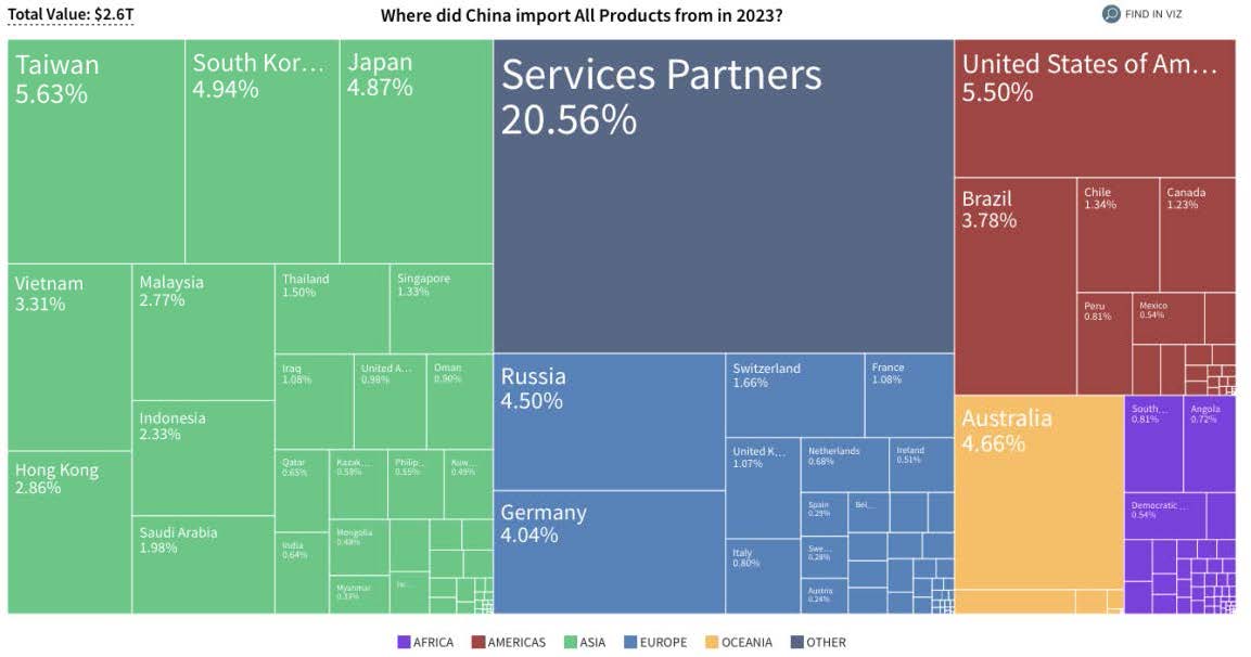 Cesta importadora china por origen de las importaciones (2023)