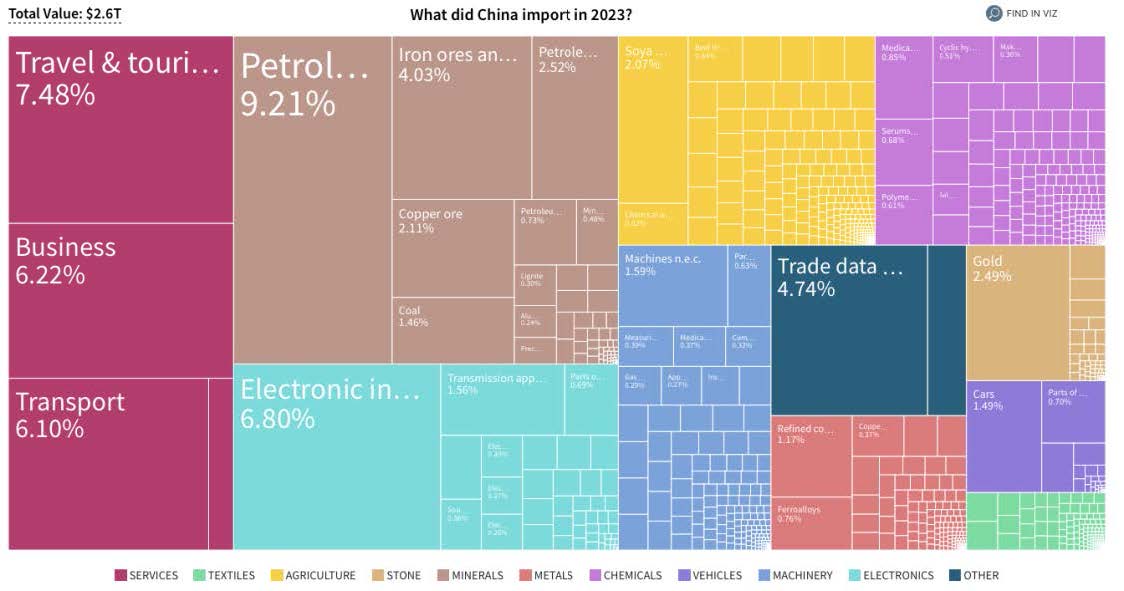 Cesta importadora china por producto (2023)