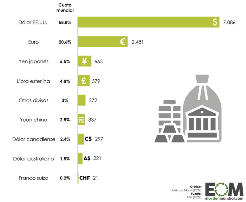 Monedas de reservas más usadas (miles de millones USD, 2021)