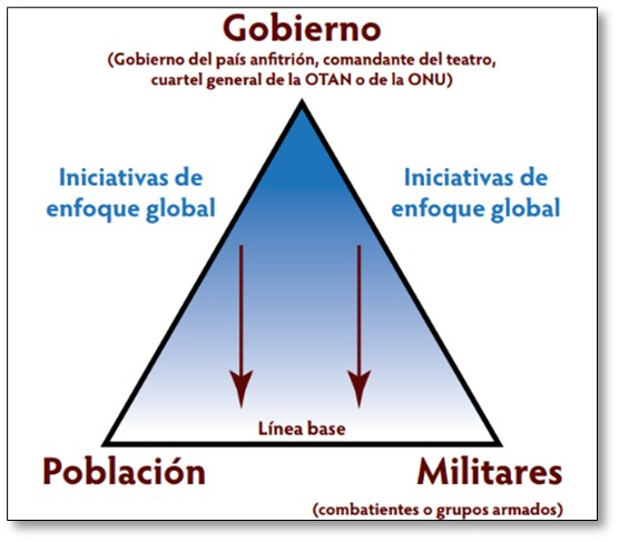 Modelo modificado de la Trinidad clausewitziana