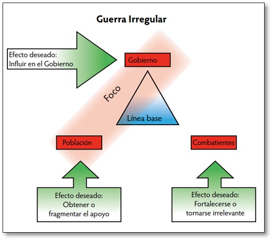 Foco de la guerra irregular en los elementos de la trinidad clausewitziana