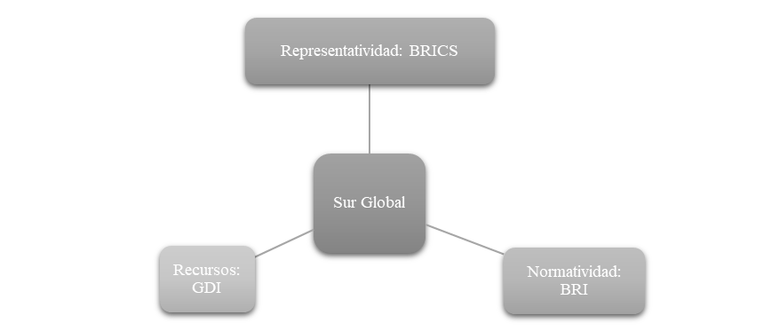 Triángulo institucional del Sur Global por China