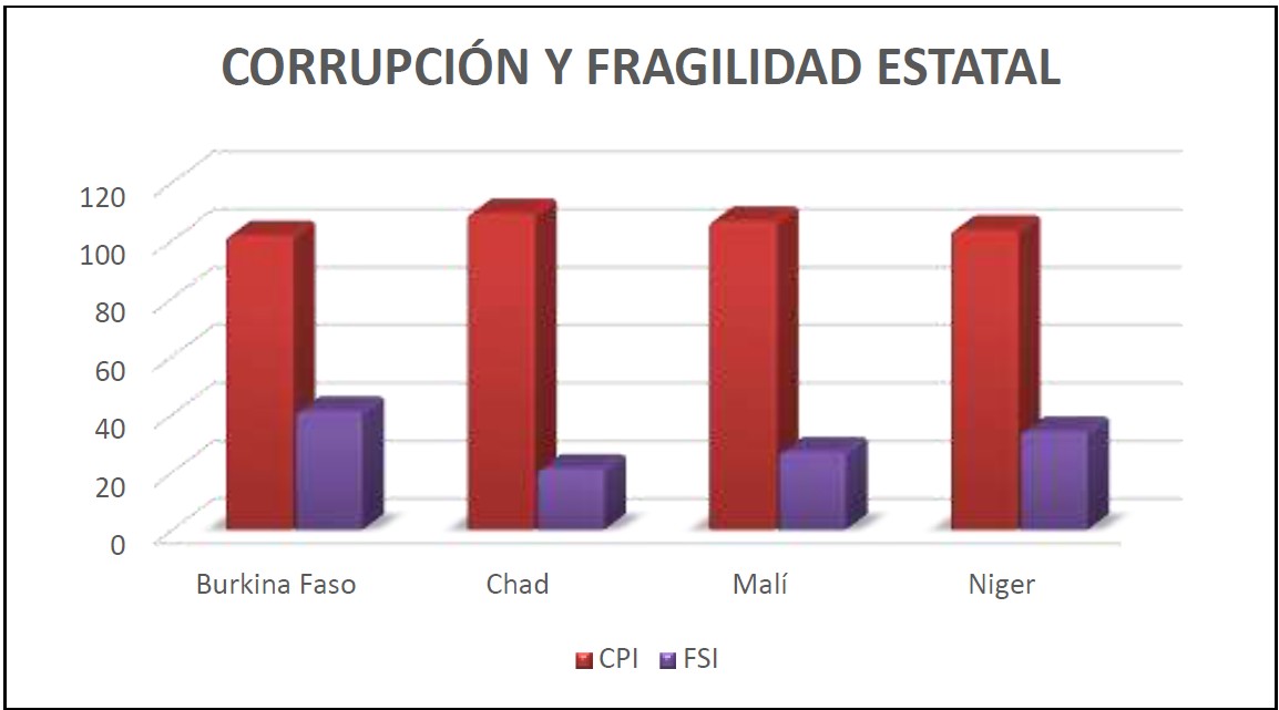 Índices de Fragilidad Estatal y de Percepción de la Corrupción en el Sahel