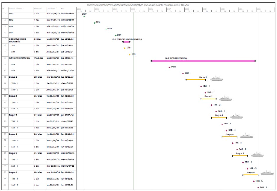 lanificación provisional del programa de modernización de media vida de los cazaminas de la clase 'Segura'