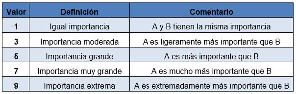 Escala de Thomas L. Saaty para la comparación de criterios