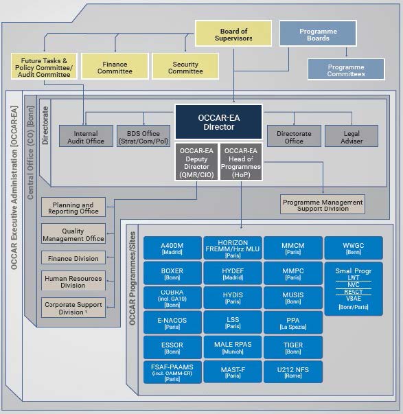 Organización de la OCCAR en 2025