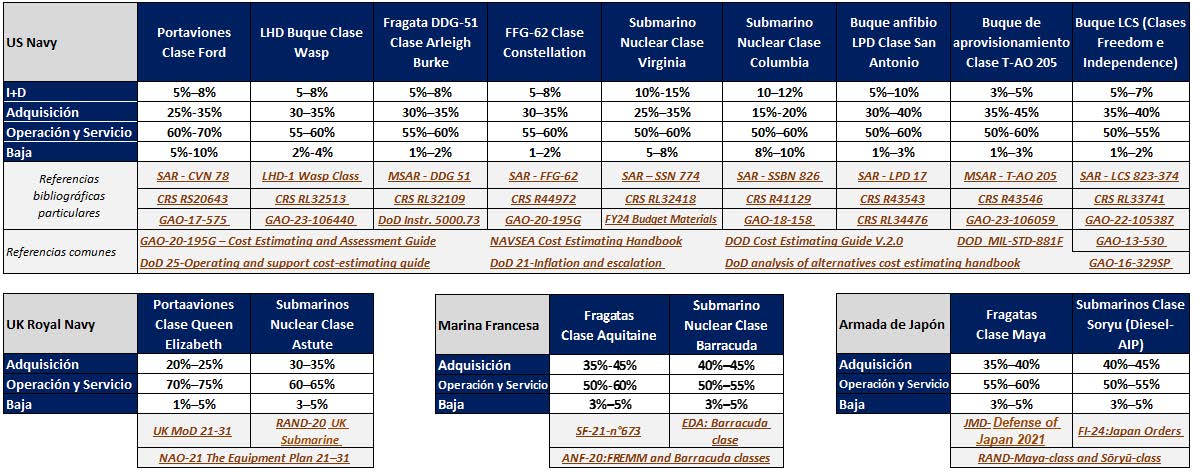 Reparto porcentual de CCV en las fases principales de diferentes Programas