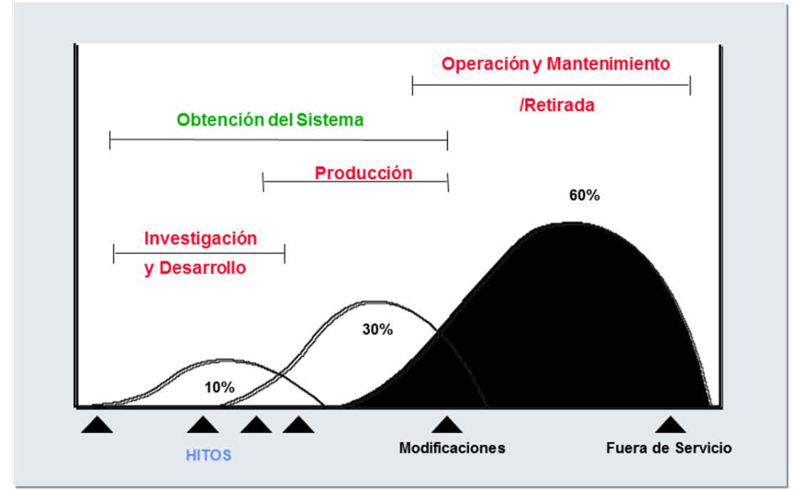 Reparto de los costes totales de su CV a lo largo de las distintas Fases