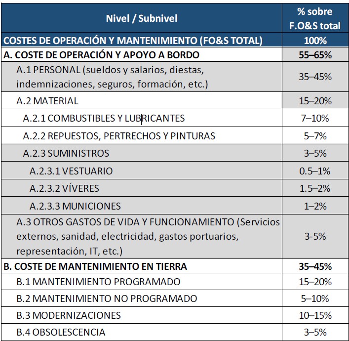 Desglose contractualmente incluido en el PGCCV que se exige a las nuevas construcciones para la FO&S
