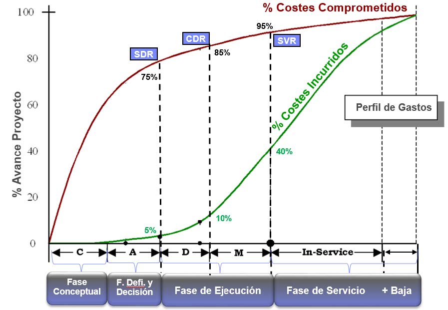 Reparto de los costes incurridos y comprometidos a lo largo de las distintas Fases e Hitos en donde se debería hacer entrega de informes de CCV