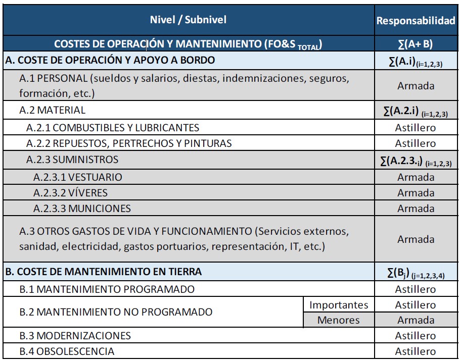 Conceptos de costes de la FO&S, responsabilidades y cálculo