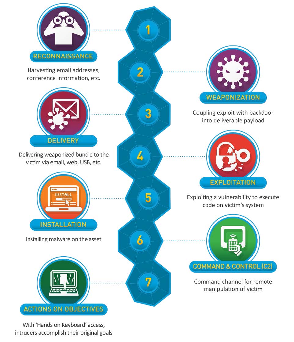 Diagrama de las siete fases de la Cyber Kill Chain