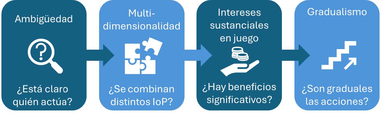 Los cuatro elementos definitorios de zona gris