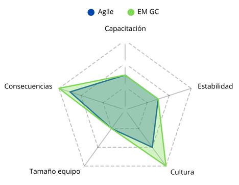 Comparación del EM de la GC con dimensión de metodologías ágiles