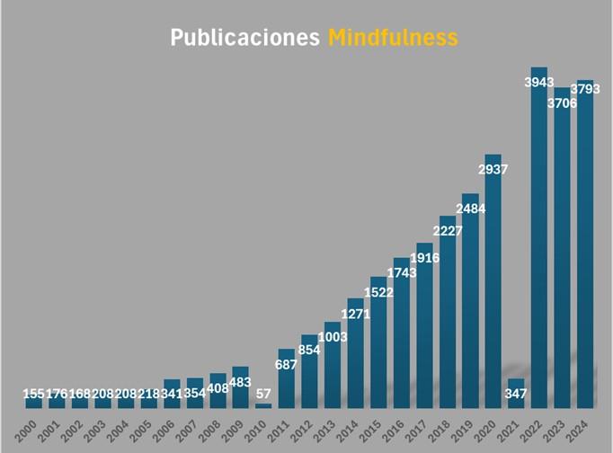 Relación de publicaciones anuales de mindfulness
