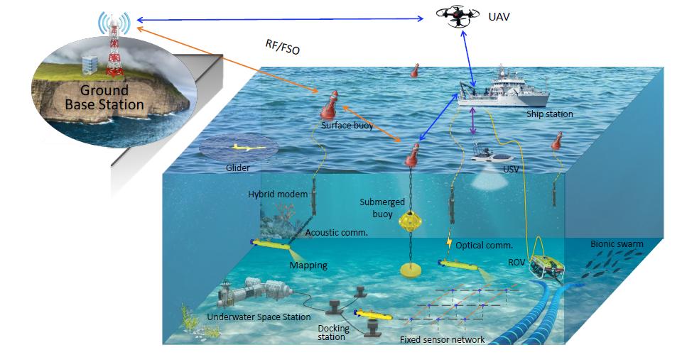 Representación de una red integrada de vigilancia en la dimensión submarina (Xu et al., 2024)