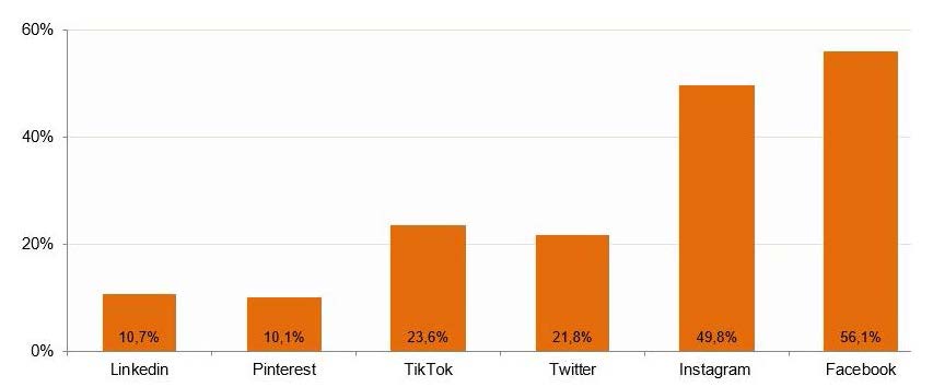 Redes sociales usadas habitualmente
