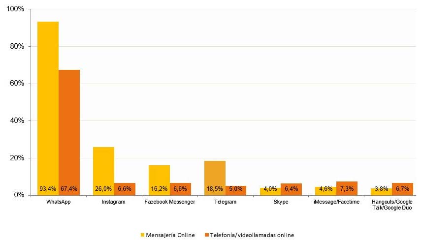 Servicios de mensajería/telefonía online usados habitualmente