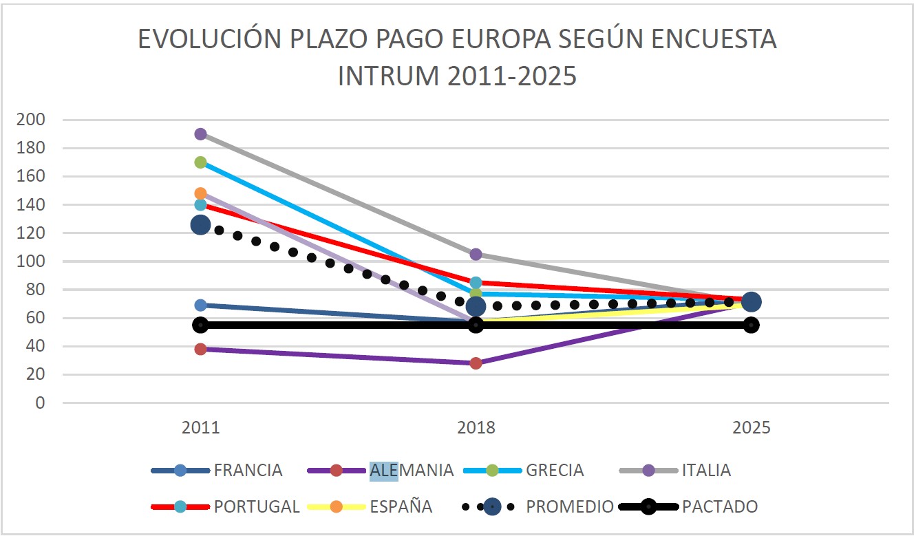 Evolución plazo pago Europa según encuesta INTRUM 2011-2025