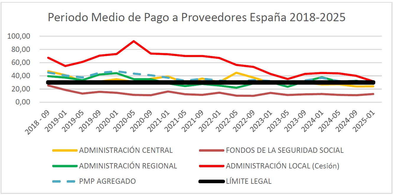 Periodo medio de pago a proveedores España 2018-22025