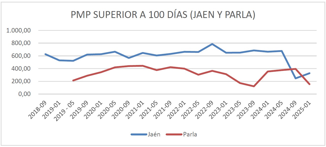 PMP superior a 100 días (Jaén y Parla)