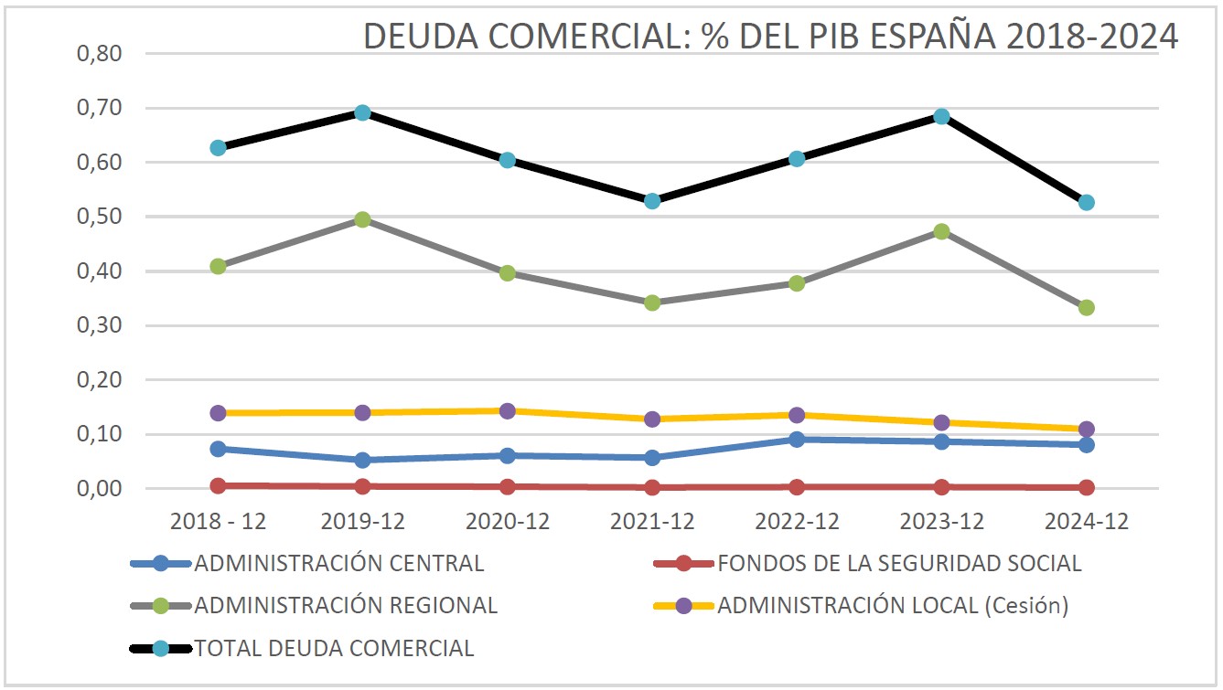 Deuda comercial: % del PIB España 2018-2024