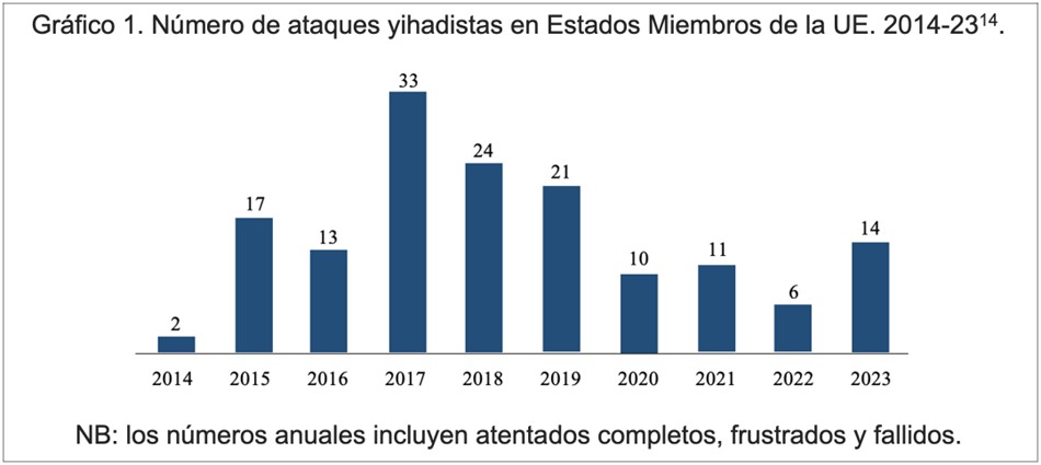 Número de ataques yihadistas en Estados Miembros de la UE. 2014-23
