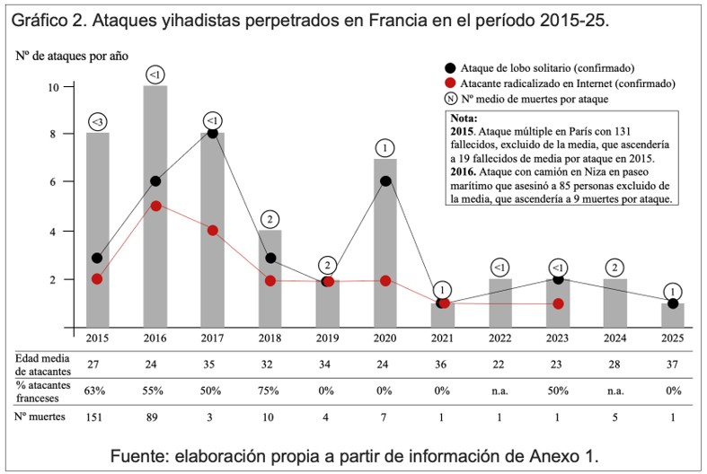 Ataques yihadistas perpetrados en Francia en el período 2015-25