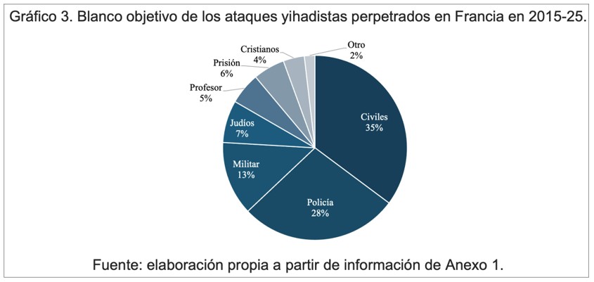 Blanco objetivo de los ataques yihadistas perpetrados en Francia en 2015-25