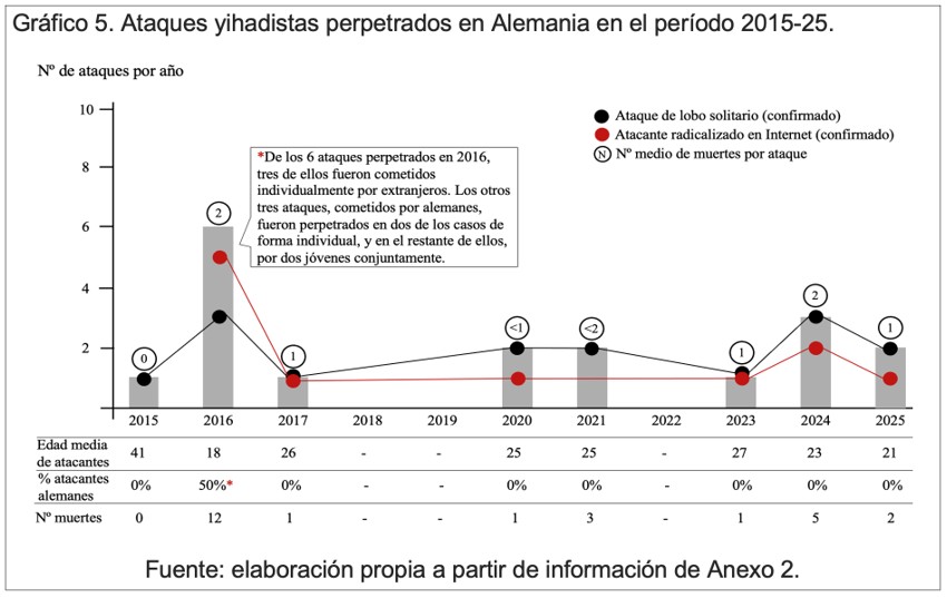Ataques yihadistas perpetrados en Alemania en el periodo 2015-25