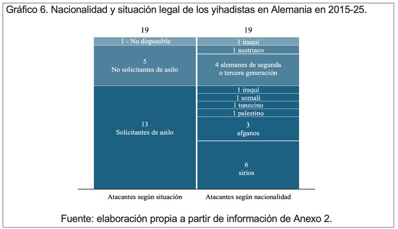 Nacionalidad y situación legal de los yihadistas en Alemania en 2015-25