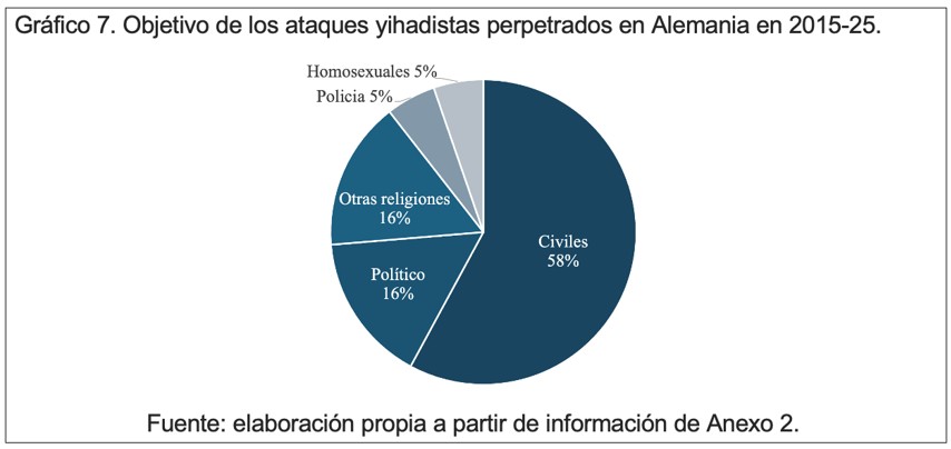 Objetivo de los ataques yihadistas perpetrados en Alemania en 2015-25