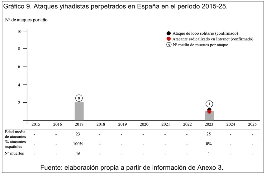 Ataques yihadistas perpetrados en España en el periodo 2015-25