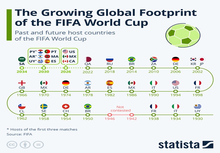 La creciente presencia global de la Copa Mundial de la FIFA